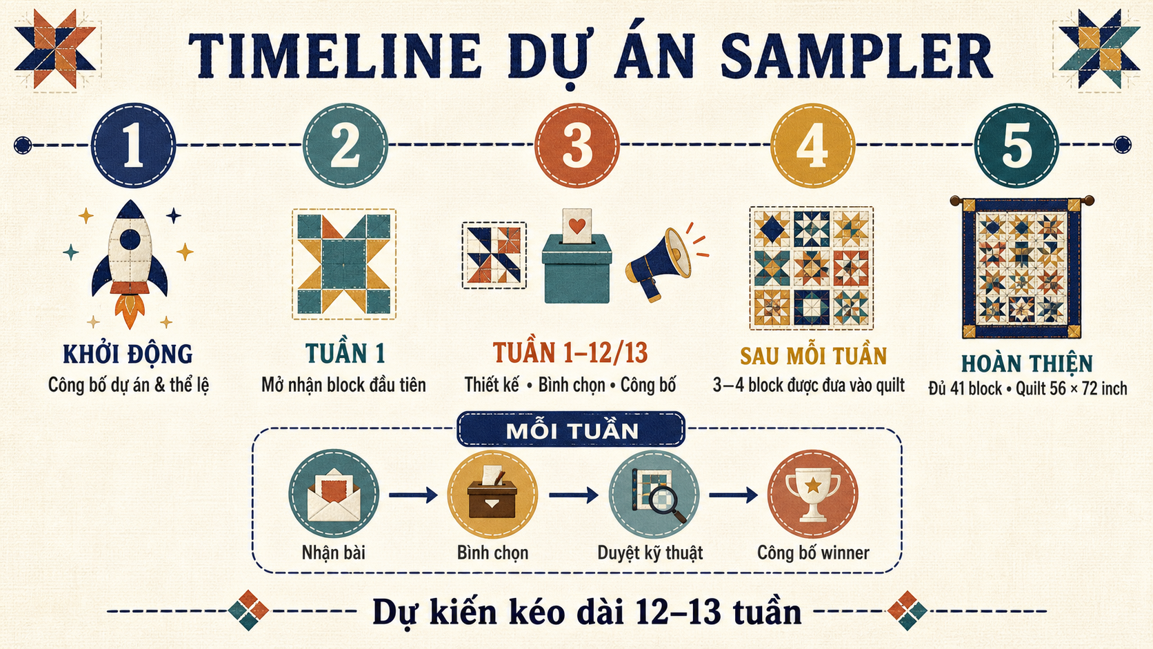 Timeline dự án Sampler kéo dài 12 đến 13 tuần